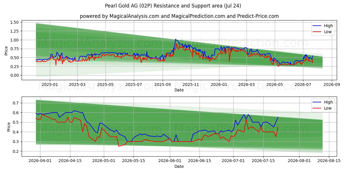 Pearl Gold AG (02P) Support and Resistance area (23 Jul) 