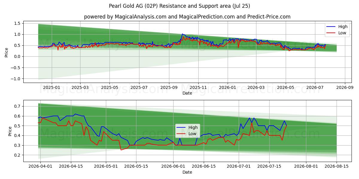  Pearl Gold AG (02P) Support and Resistance area (24 Jul) 