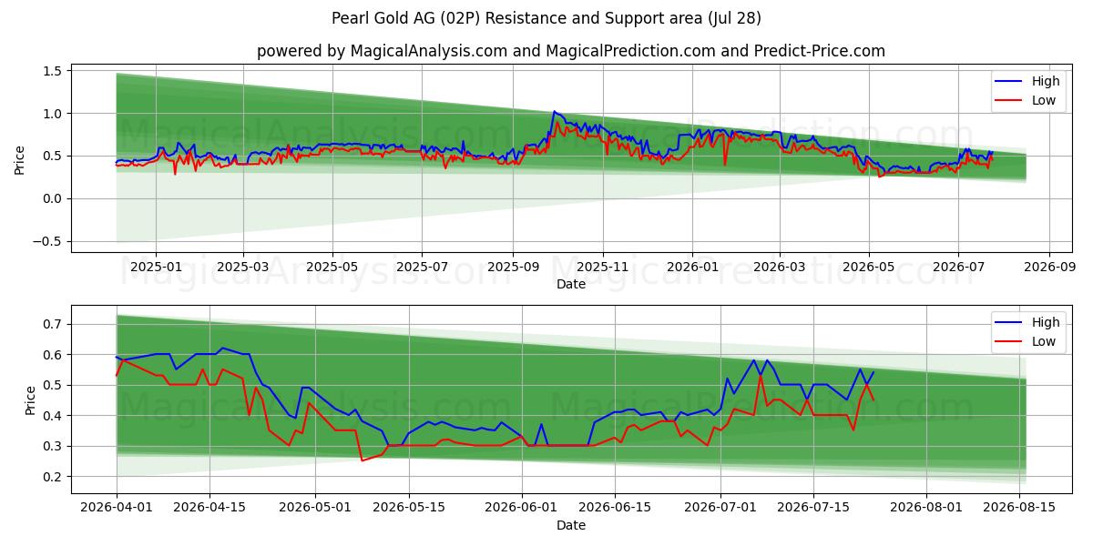  Pearl Gold AG (02P) Support and Resistance area (27 Jul) 