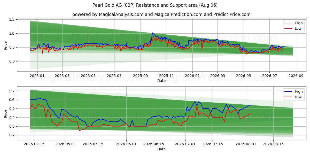  Pearl Gold AG (02P) Support and Resistance area (04 Aug) 