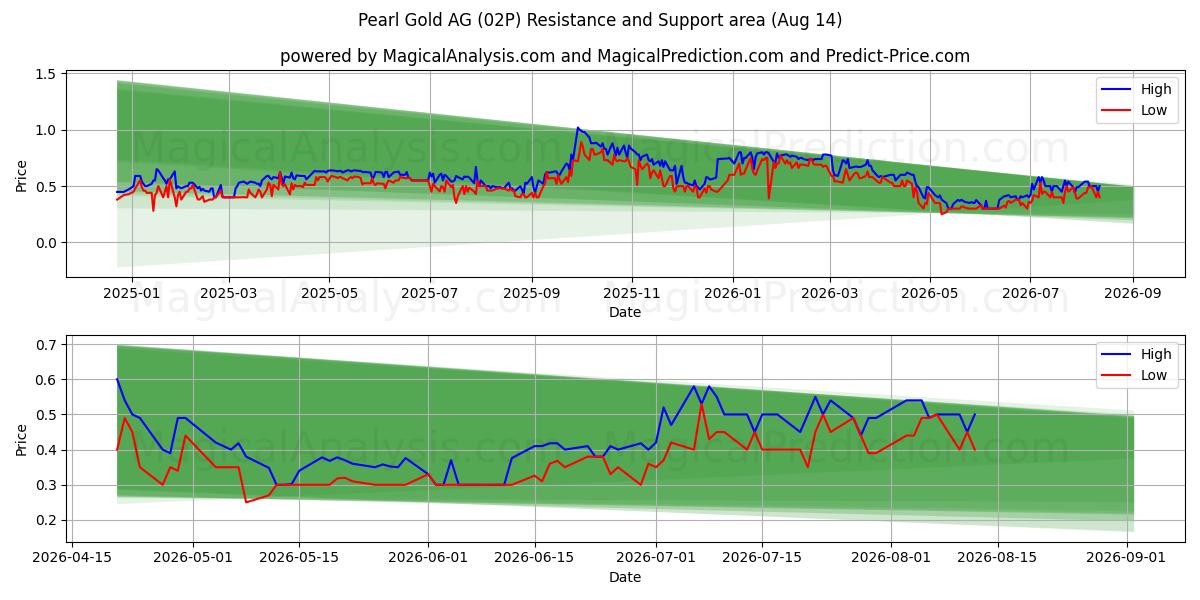  Pearl Gold AG (02P) Support and Resistance area (13 Aug) 