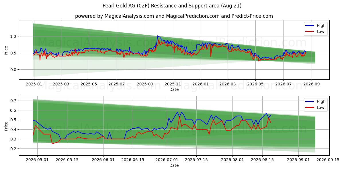  Pearl Gold AG (02P) Support and Resistance area (20 Aug) 