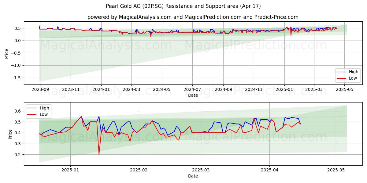  Pearl Gold AG (02P.SG) Support and Resistance area (17 Apr) 