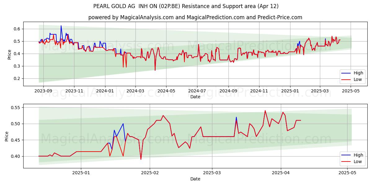  PEARL GOLD AG  INH ON (02P.BE) Support and Resistance area (12 Apr) 