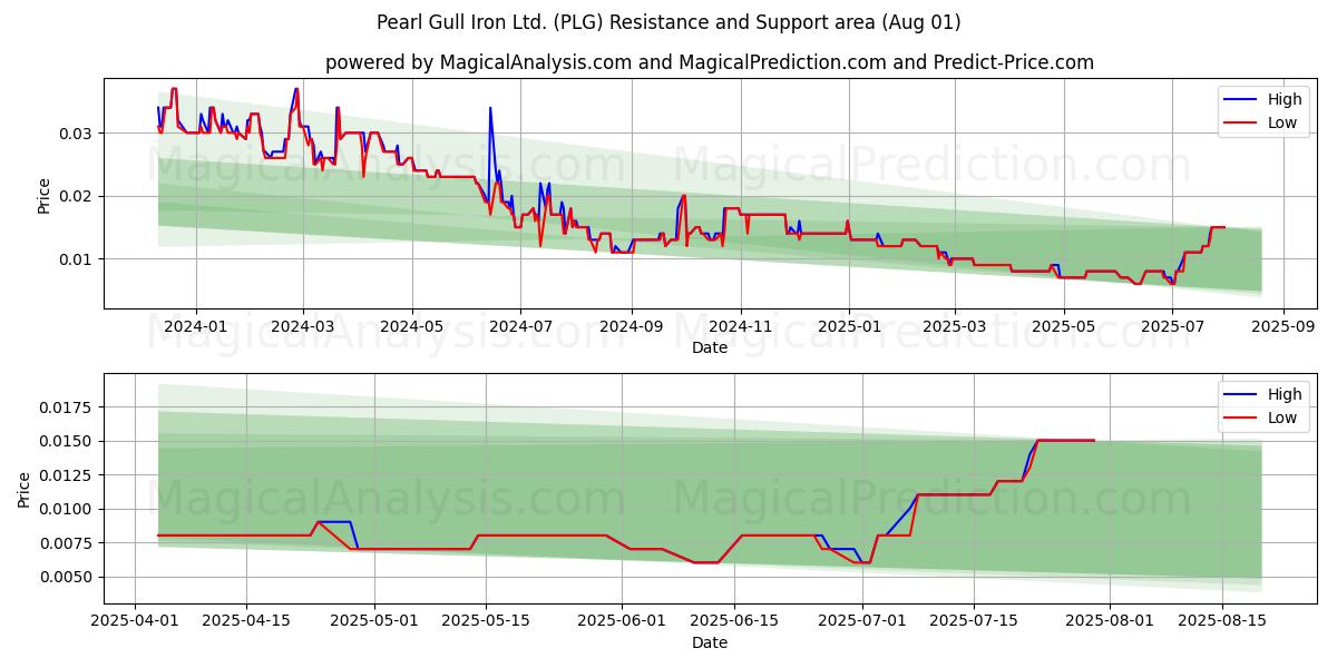  Pearl Gull Iron Ltd. (PLG) Support and Resistance area (31 Jul) 