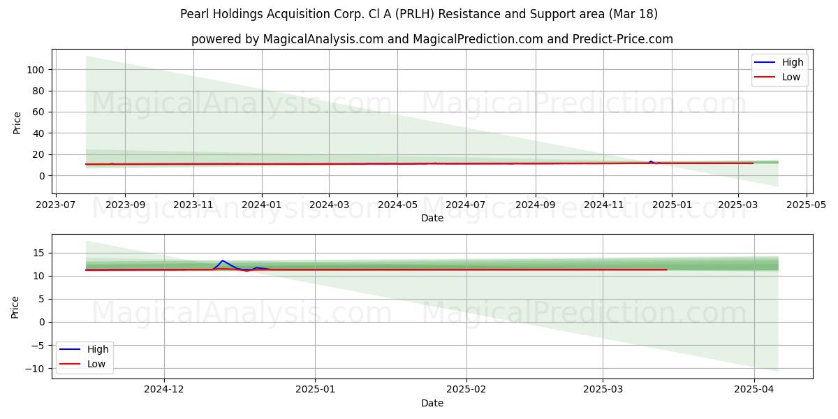  Pearl Holdings Acquisition Corp. Cl A (PRLH) Support and Resistance area (18 Mar) 