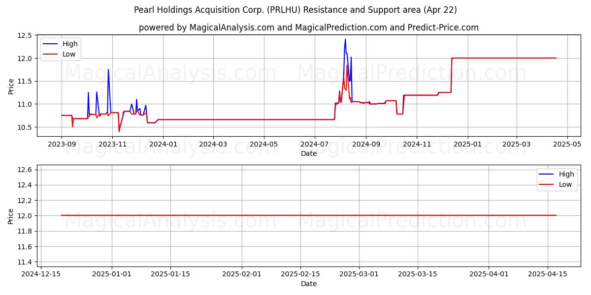  Pearl Holdings Acquisition Corp. (PRLHU) Support and Resistance area (22 Apr) 