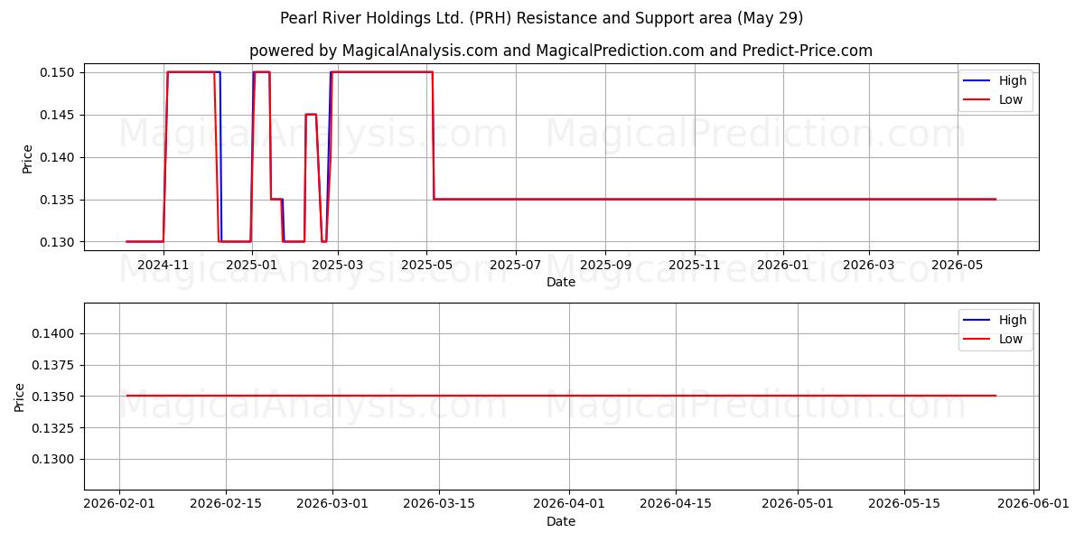  Pearl River Holdings Ltd. (PRH) Support and Resistance area (28 May) 