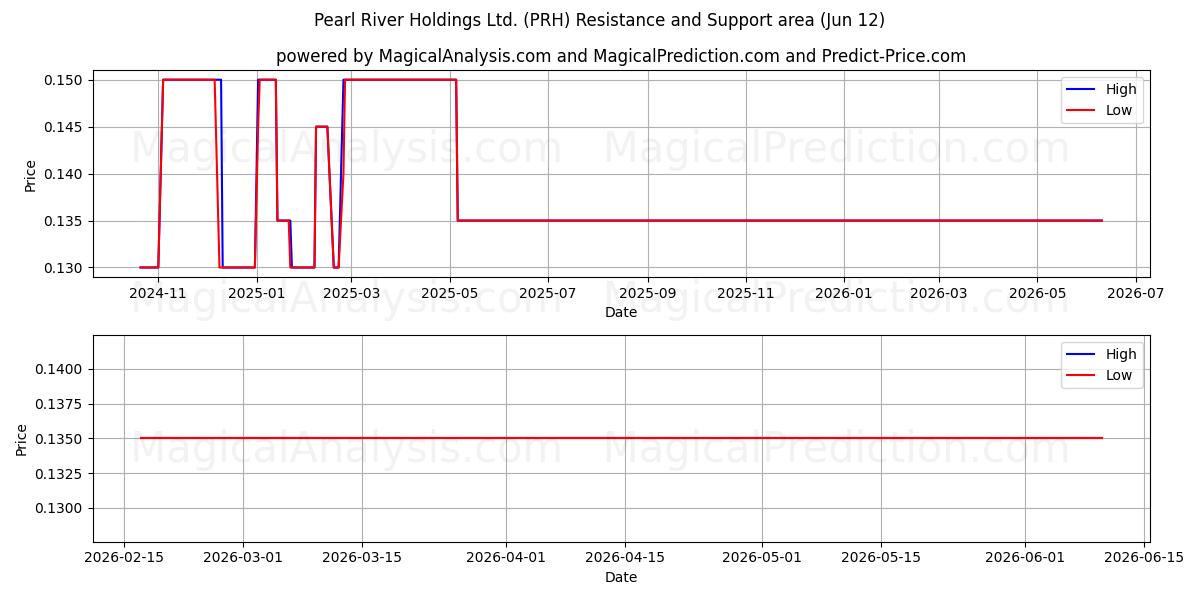  Pearl River Holdings Ltd. (PRH) Support and Resistance area (11 Jun) 