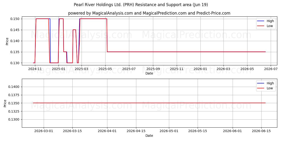  Pearl River Holdings Ltd. (PRH) Support and Resistance area (18 Jun) 