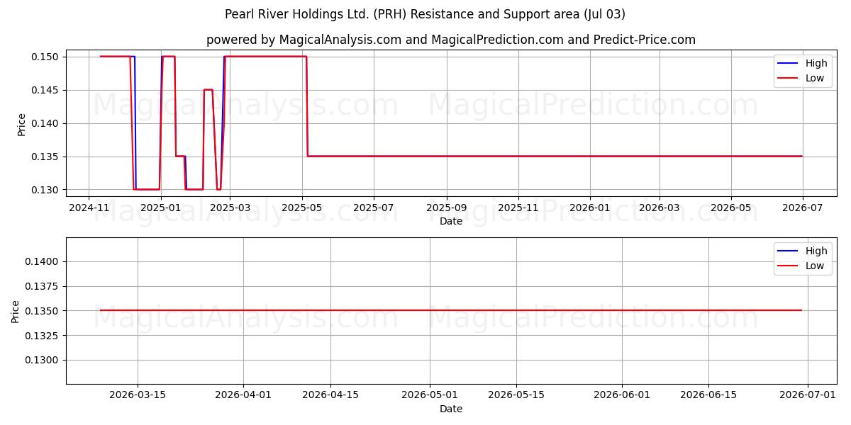  Pearl River Holdings Ltd. (PRH) Support and Resistance area (02 Jul) 