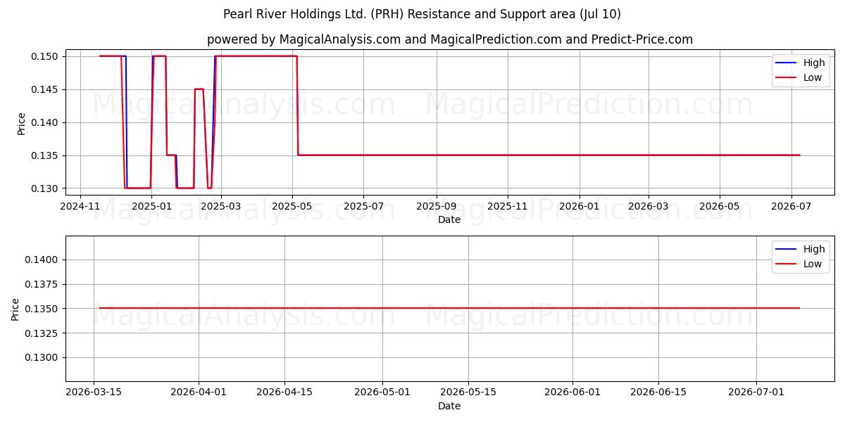  Pearl River Holdings Ltd. (PRH) Support and Resistance area (09 Jul) 