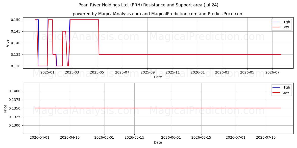  Pearl River Holdings Ltd. (PRH) Support and Resistance area (23 Jul) 