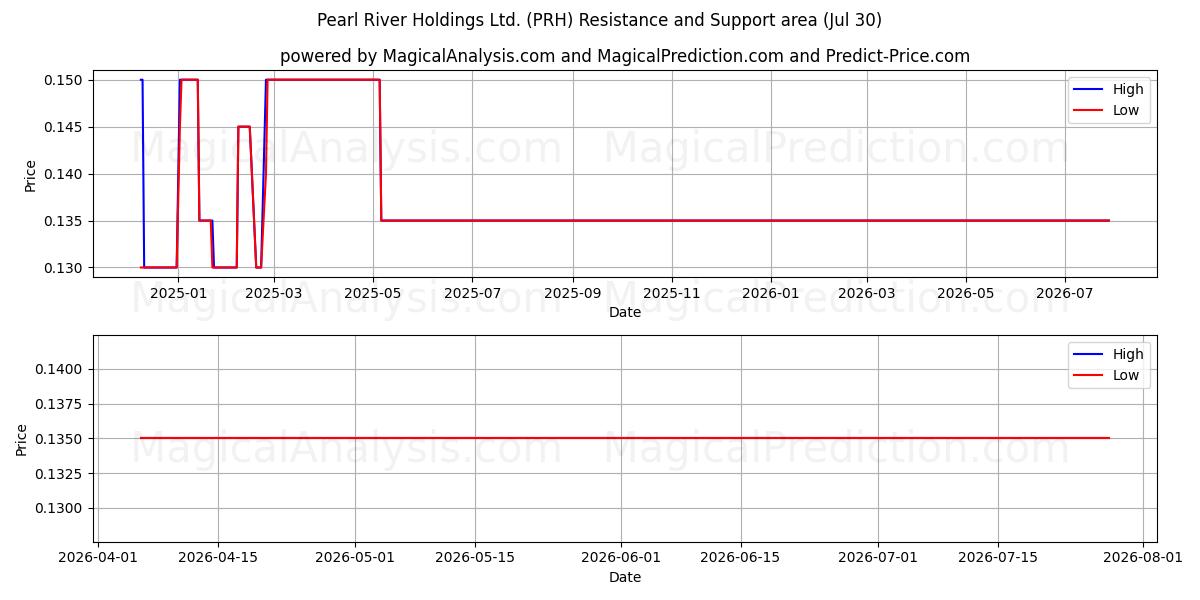  Pearl River Holdings Ltd. (PRH) Support and Resistance area (29 Jul) 
