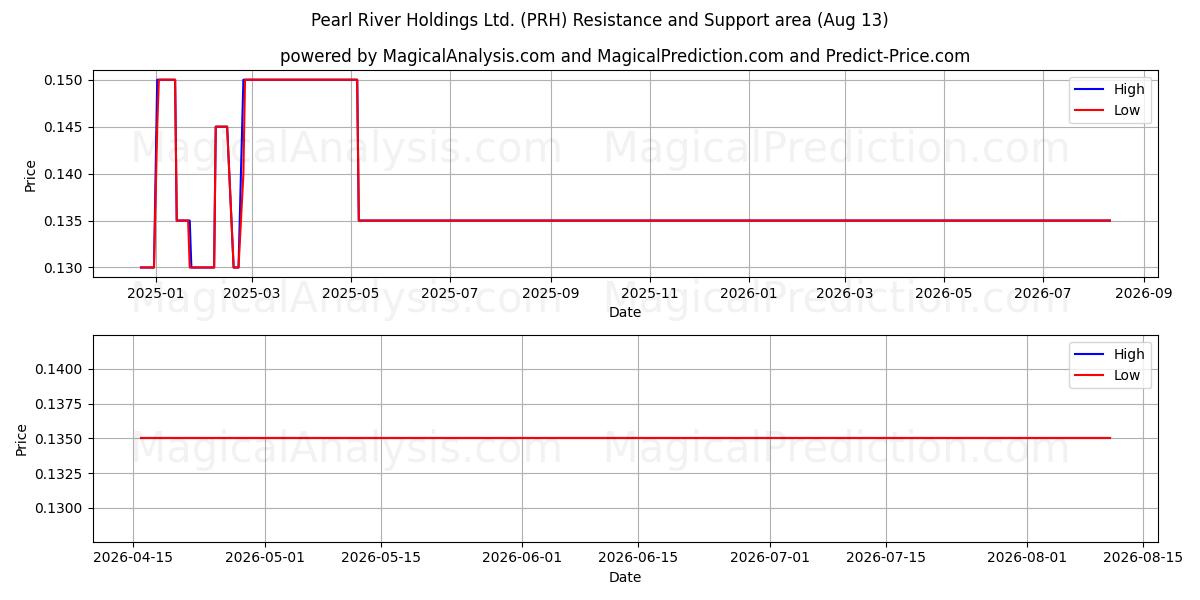  Pearl River Holdings Ltd. (PRH) Support and Resistance area (12 Aug) 