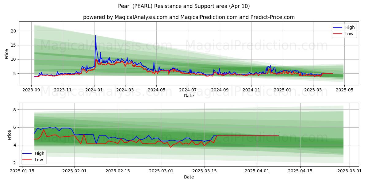  Pearl (PEARL) Support and Resistance area (10 Apr) 