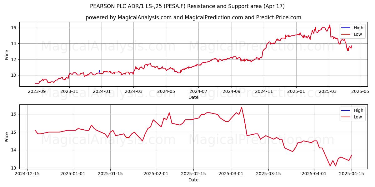  PEARSON PLC ADR/1 LS-,25 (PESA.F) Support and Resistance area (17 Apr) 