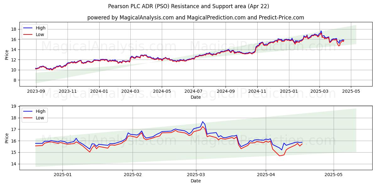 Pearson PLC ADR (PSO) Support and Resistance area (22 Apr) 