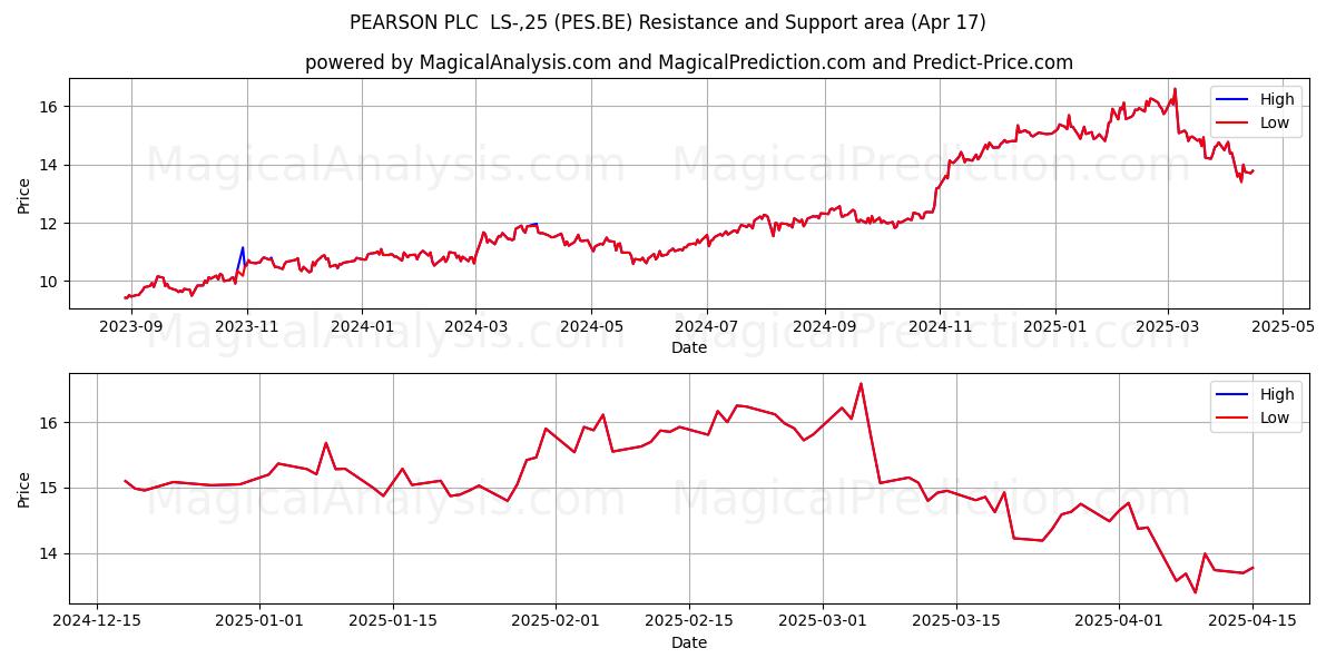  PEARSON PLC  LS-,25 (PES.BE) Support and Resistance area (17 Apr) 