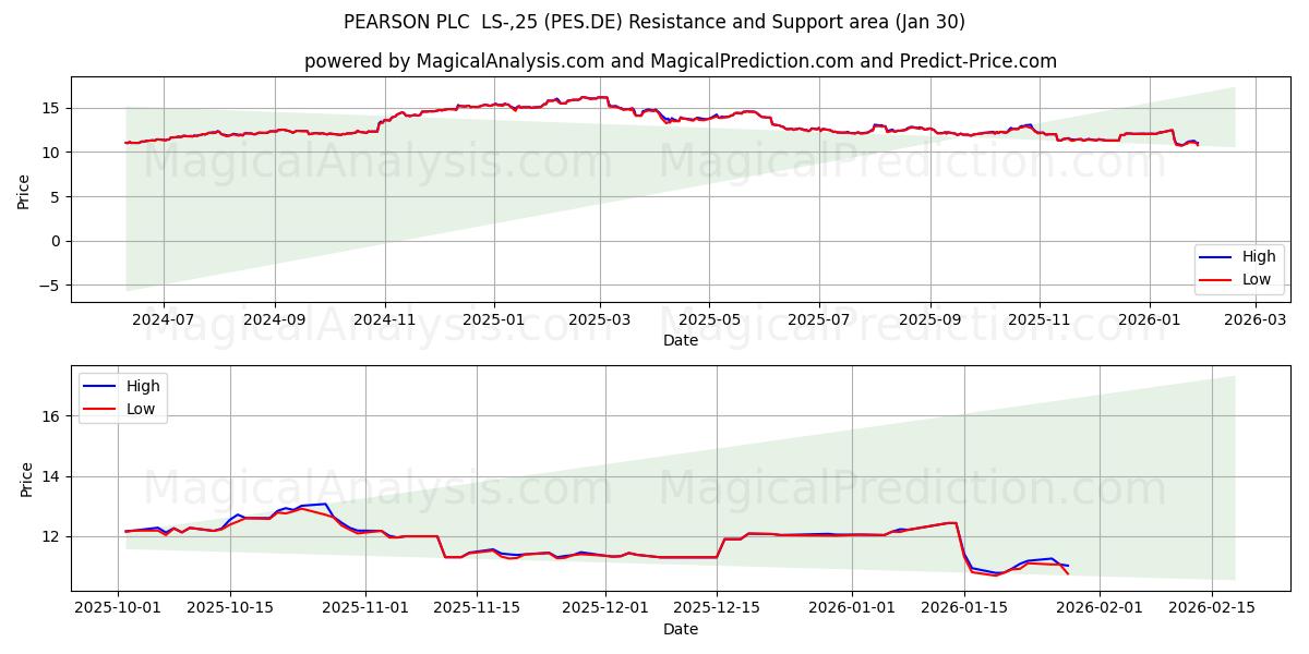  PEARSON PLC  LS-,25 (PES.DE) Support and Resistance area (29 Jan) 