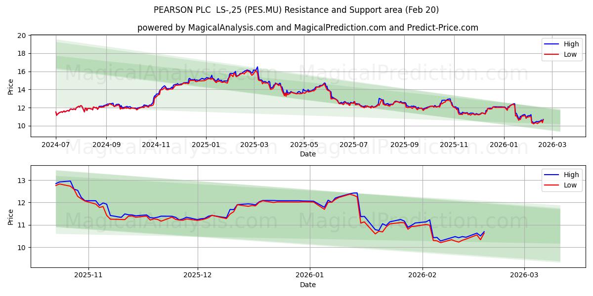  PEARSON PLC  LS-,25 (PES.MU) Support and Resistance area (19 Feb) 