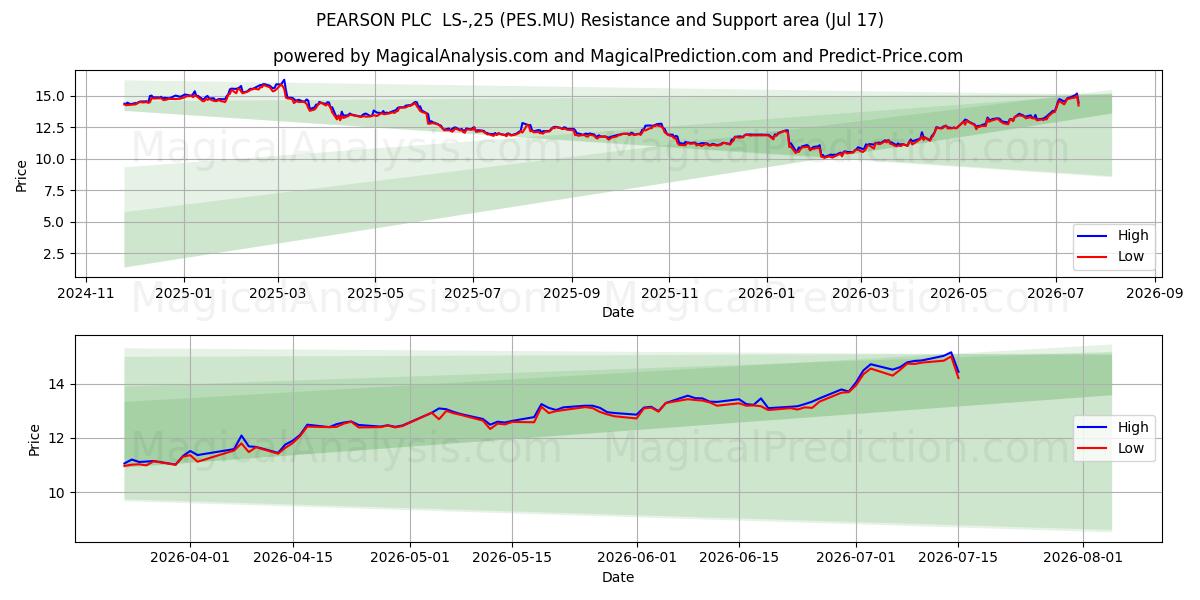  PEARSON PLC  LS-,25 (PES.MU) Support and Resistance area (16 Jul) 