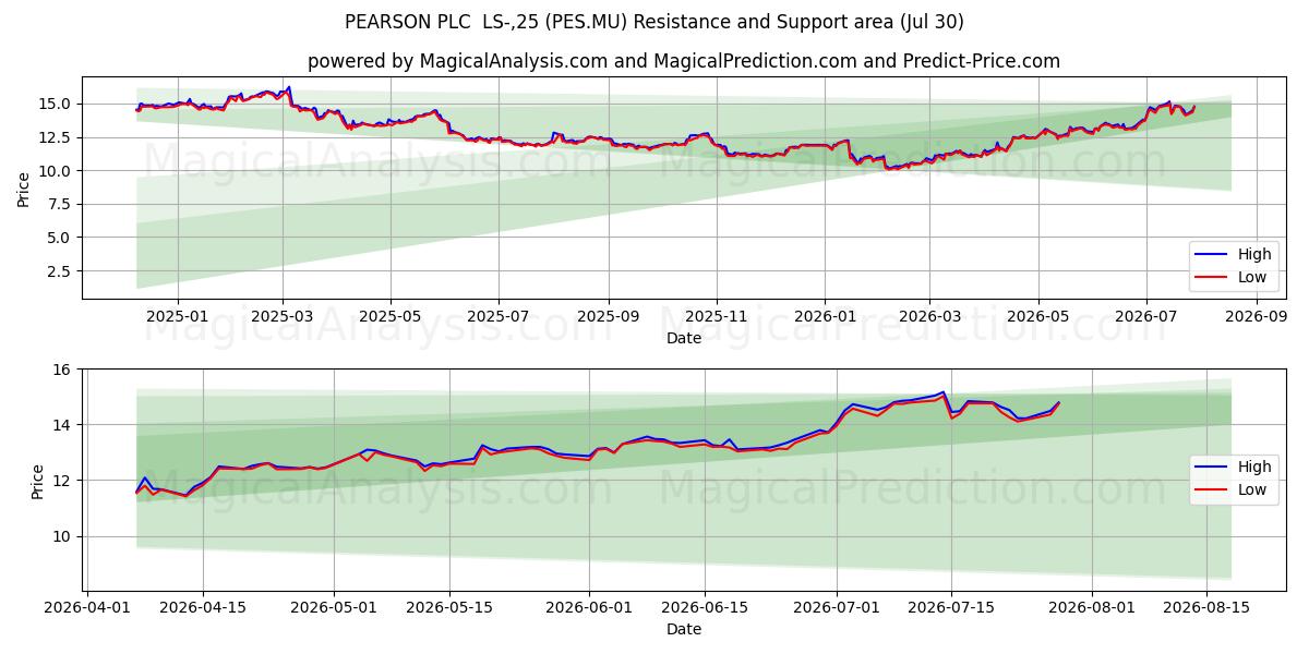  PEARSON PLC  LS-,25 (PES.MU) Support and Resistance area (29 Jul) 