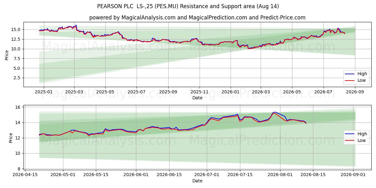  PEARSON PLC  LS-,25 (PES.MU) Support and Resistance area (13 Aug) 