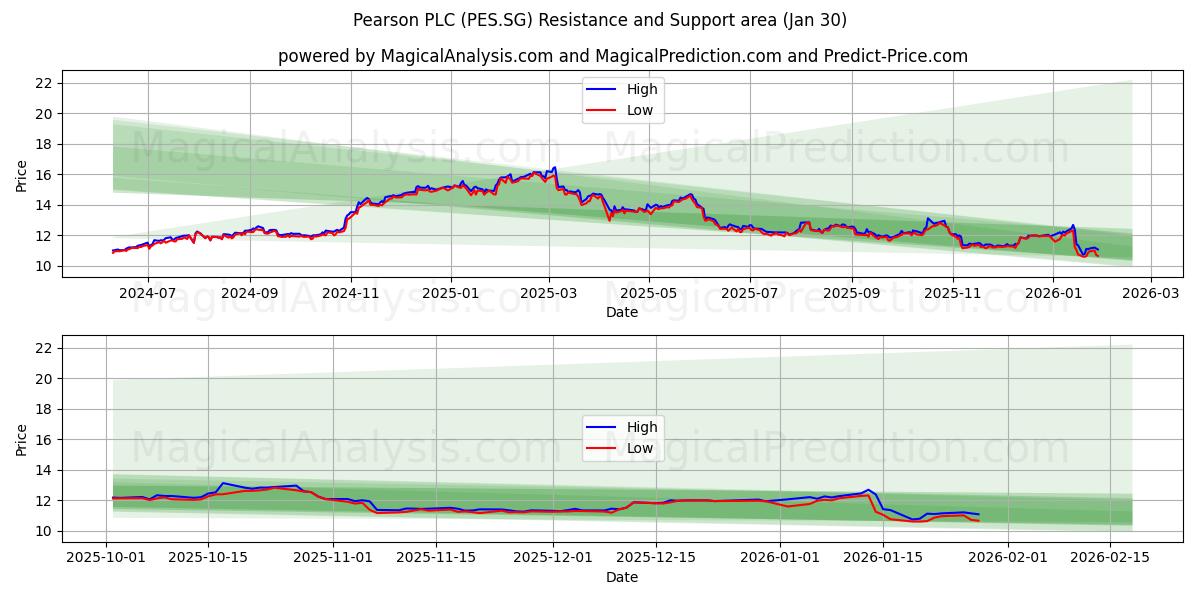  Pearson PLC (PES.SG) Support and Resistance area (29 Jan) 