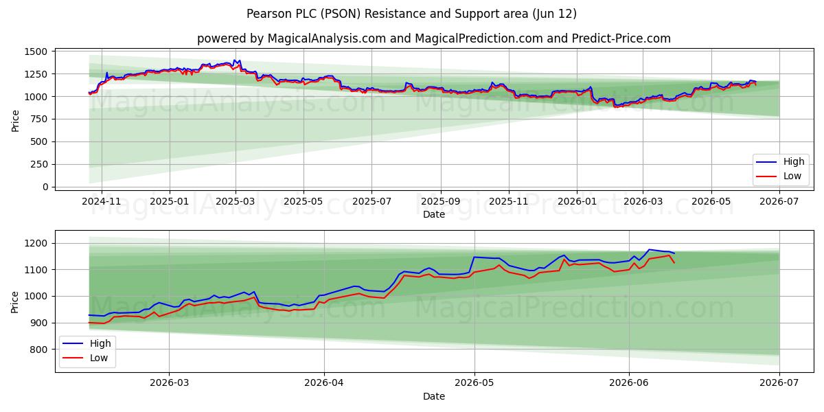  Pearson PLC (PSON) Support and Resistance area (28 May) 