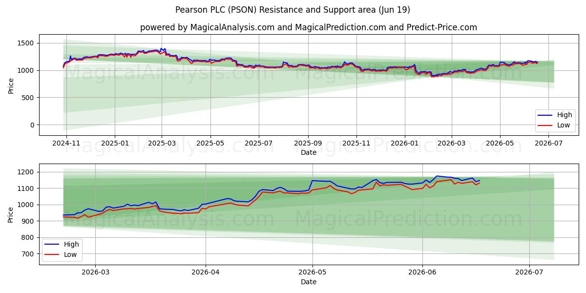  Pearson PLC (PSON) Support and Resistance area (11 Jun) 