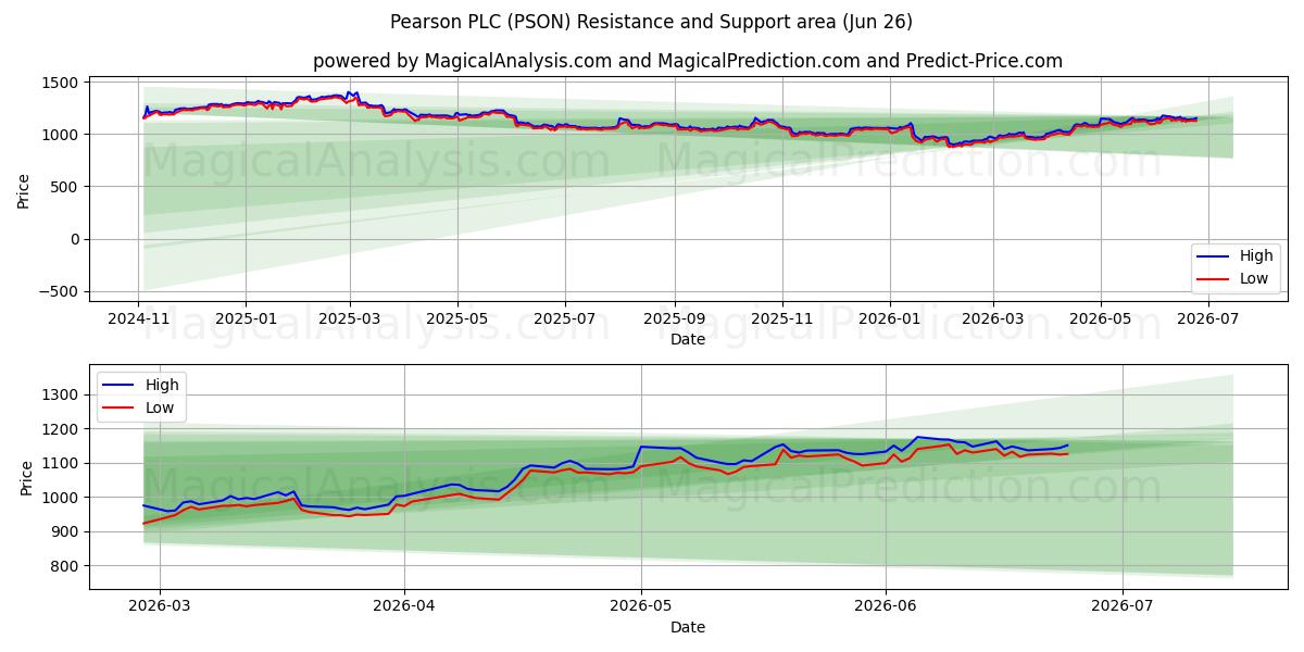  Pearson PLC (PSON) Support and Resistance area (25 Jun) 