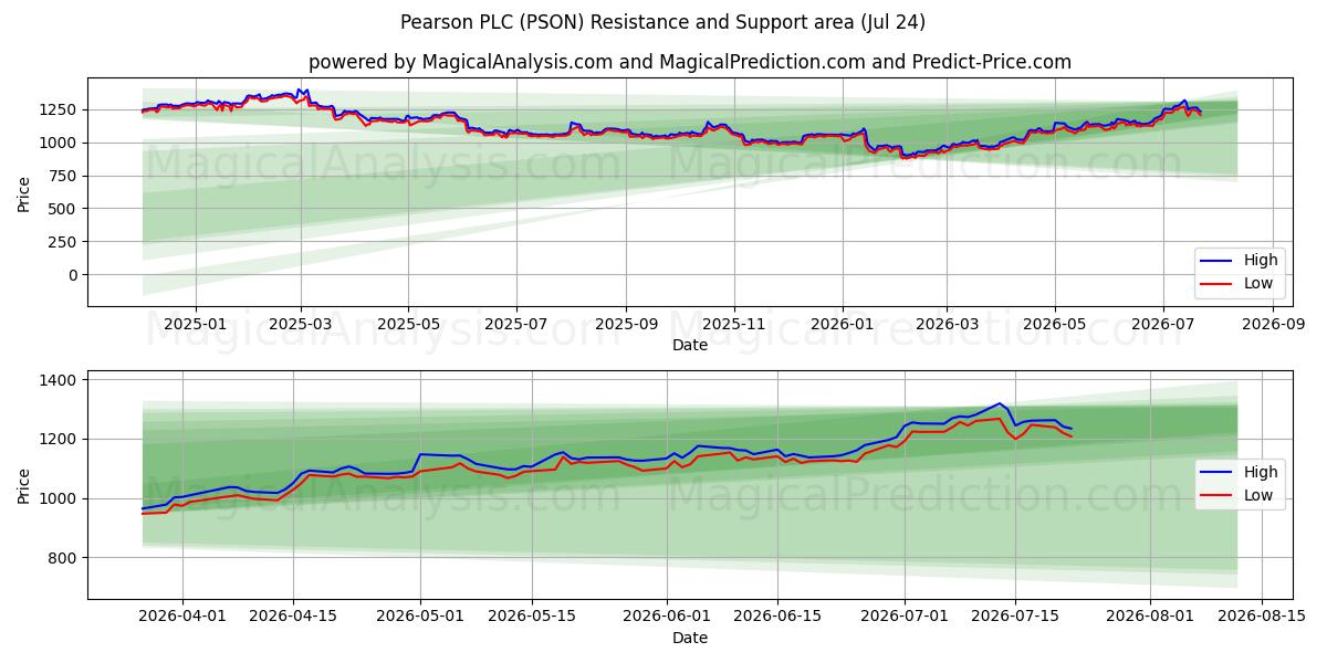  Pearson PLC (PSON) Support and Resistance area (23 Jul) 