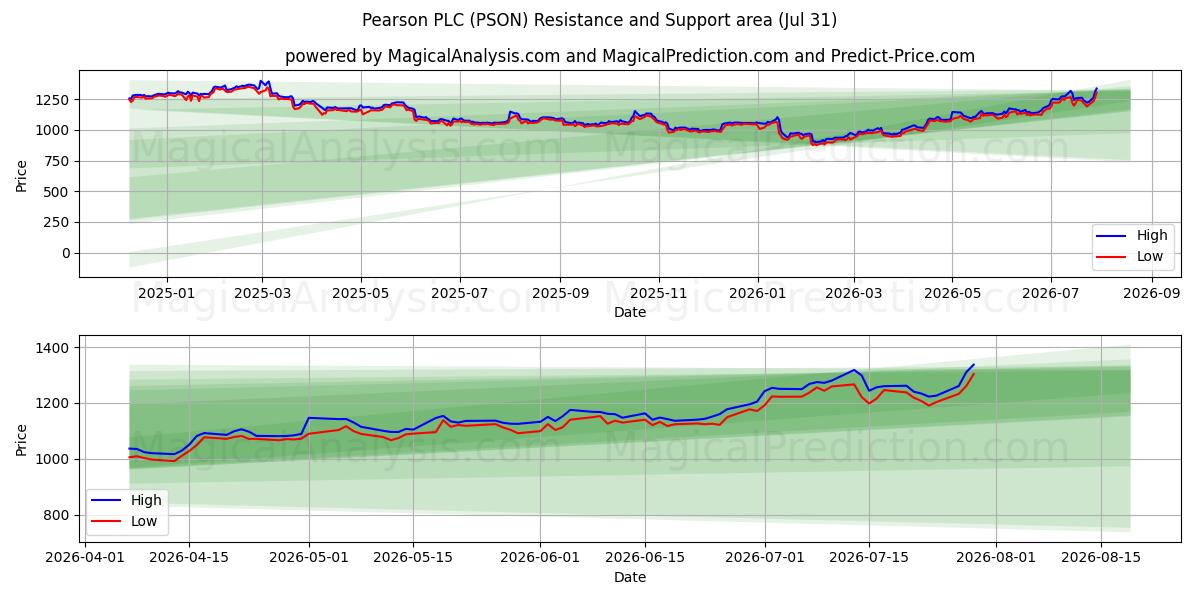  Pearson PLC (PSON) Support and Resistance area (30 Jul) 