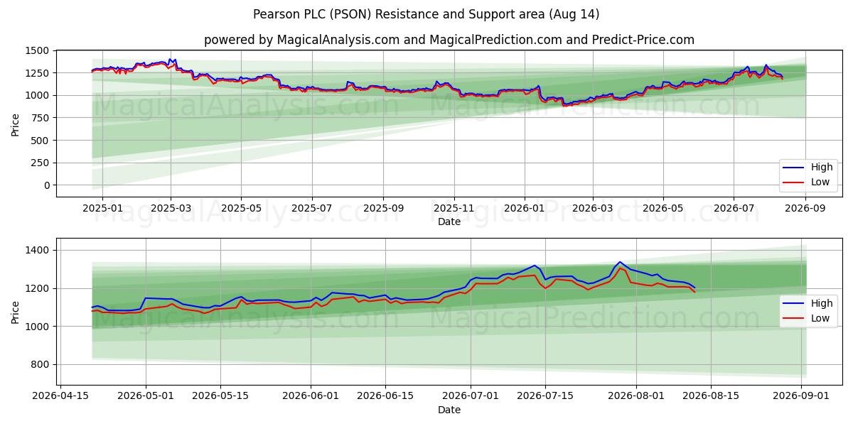  Pearson PLC (PSON) Support and Resistance area (13 Aug) 