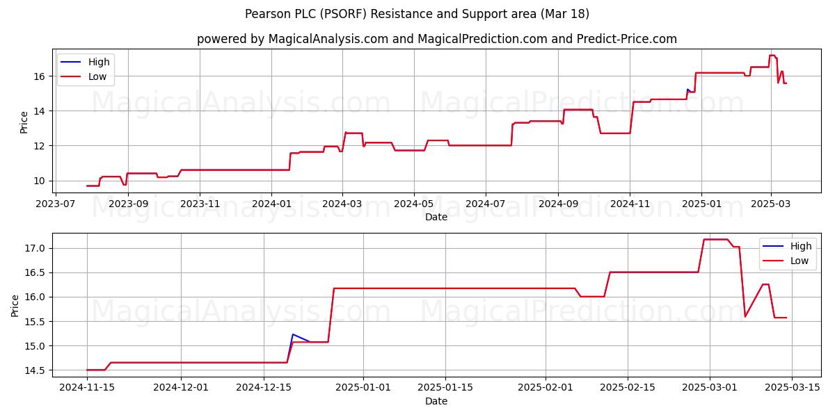  Pearson PLC (PSORF) Support and Resistance area (18 Mar) 