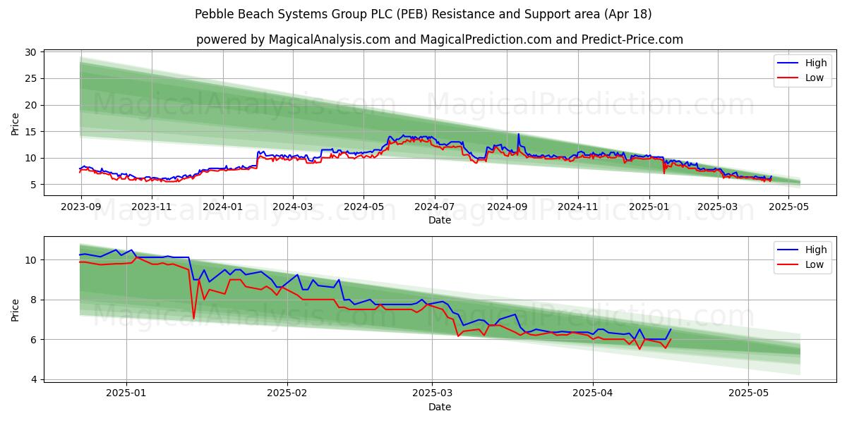  Pebble Beach Systems Group PLC (PEB) Support and Resistance area (18 Apr) 