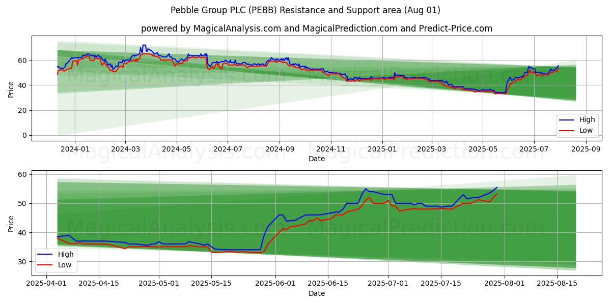 Pebble Group PLC (PEBB) Support and Resistance area (31 Jul) 