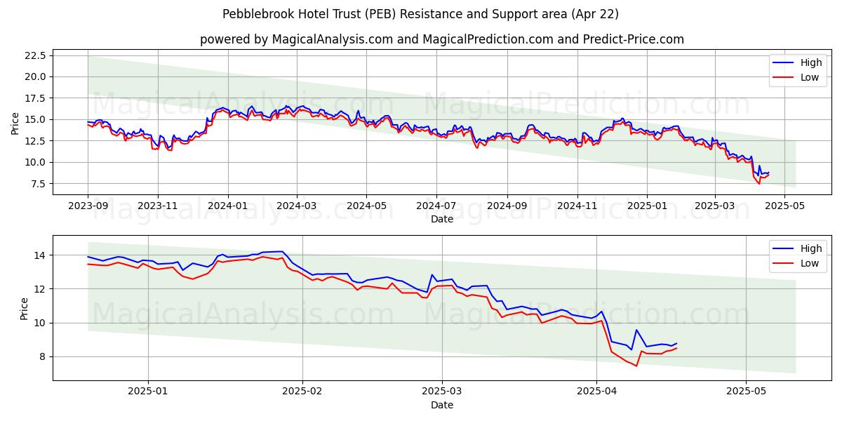  Pebblebrook Hotel Trust (PEB) Support and Resistance area (22 Apr) 