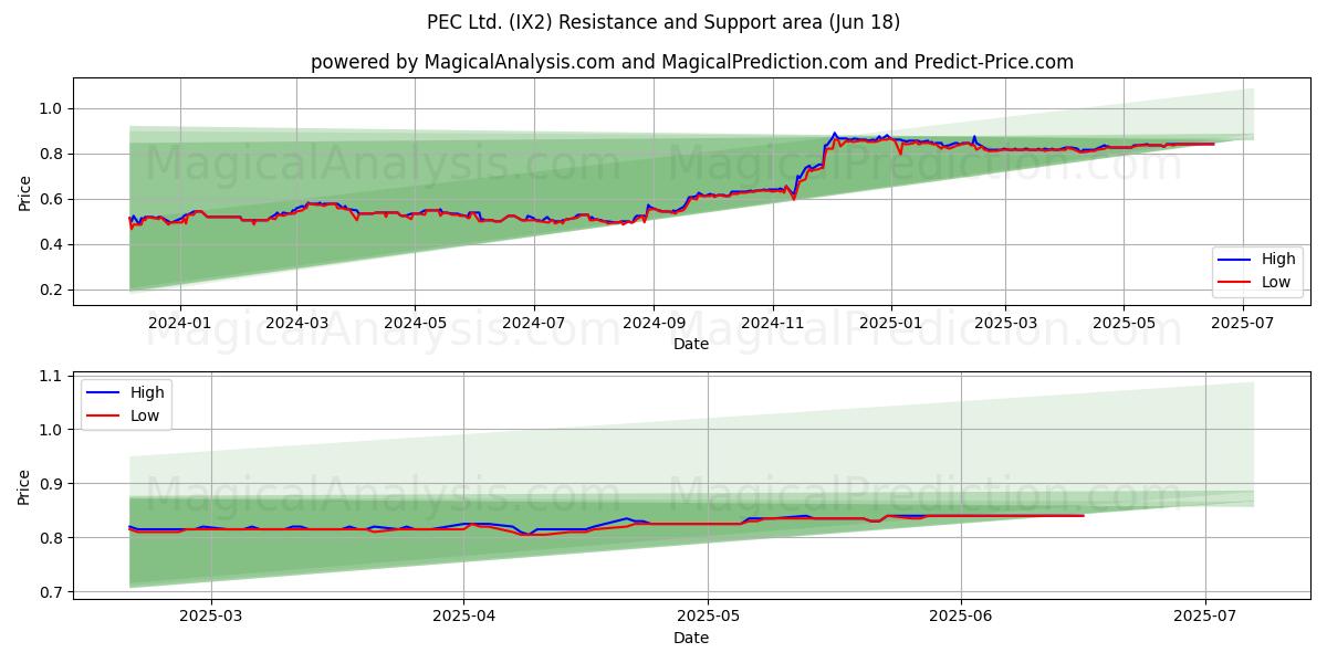  PEC Ltd. (IX2) Support and Resistance area (17 Jun) 