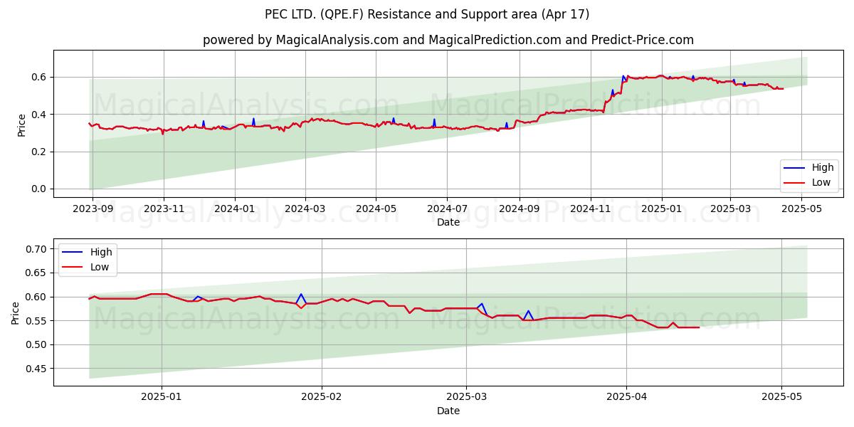  PEC LTD. (QPE.F) Support and Resistance area (17 Apr) 