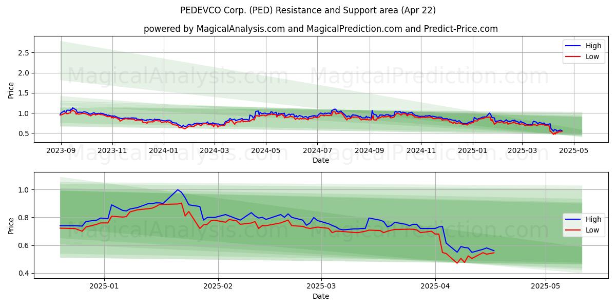  PEDEVCO Corp. (PED) Support and Resistance area (22 Apr) 