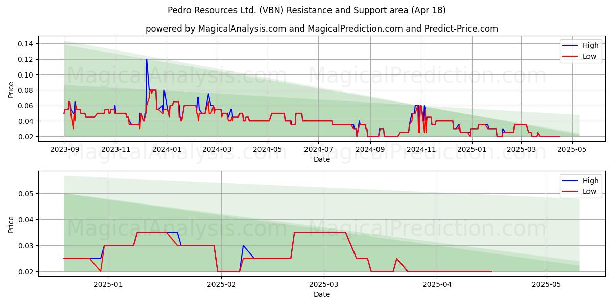  Pedro Resources Ltd. (VBN) Support and Resistance area (18 Apr) 