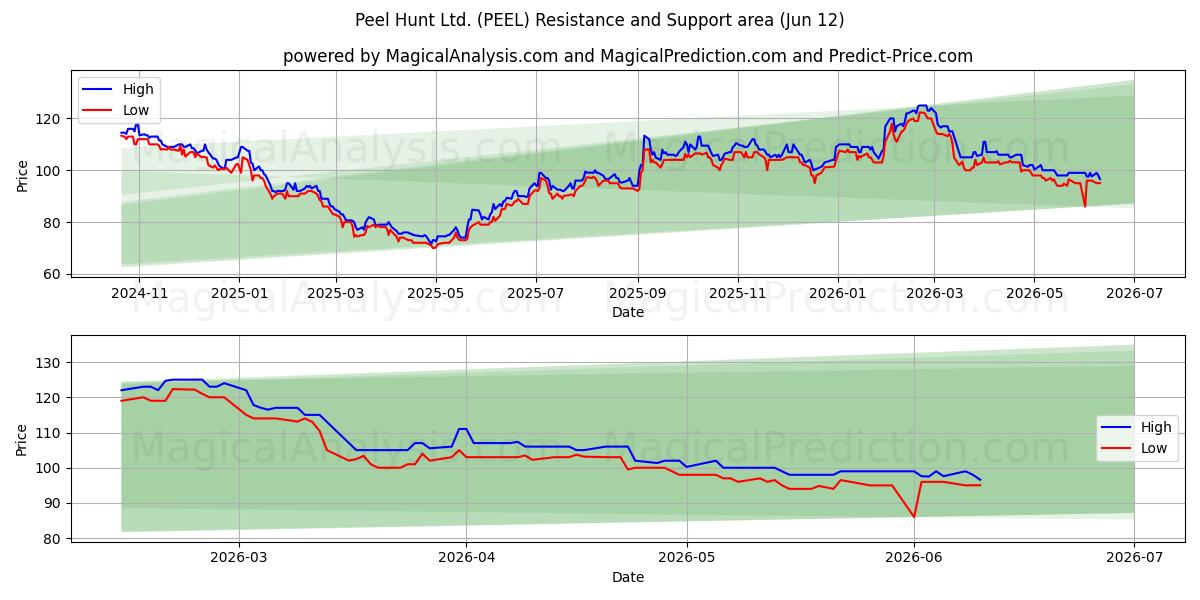  Peel Hunt Ltd. (PEEL) Support and Resistance area (11 Jun) 