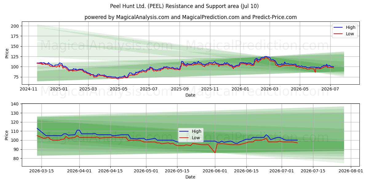  Peel Hunt Ltd. (PEEL) Support and Resistance area (09 Jul) 