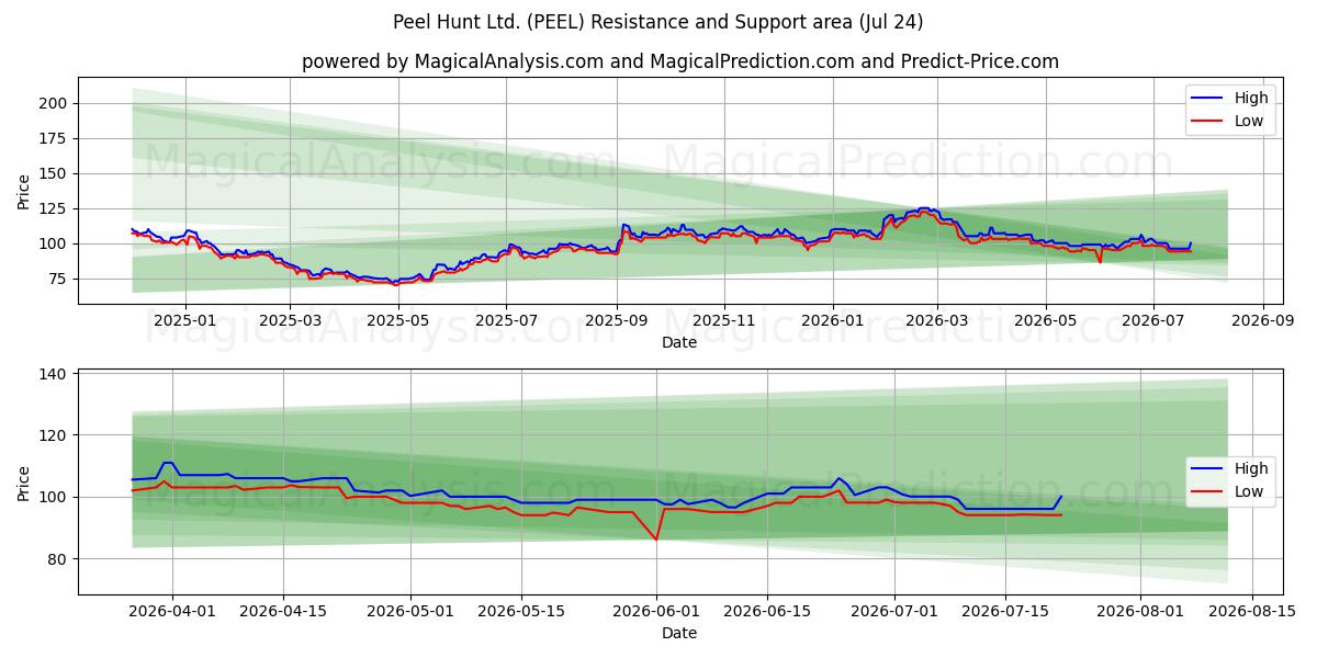  Peel Hunt Ltd. (PEEL) Support and Resistance area (23 Jul) 