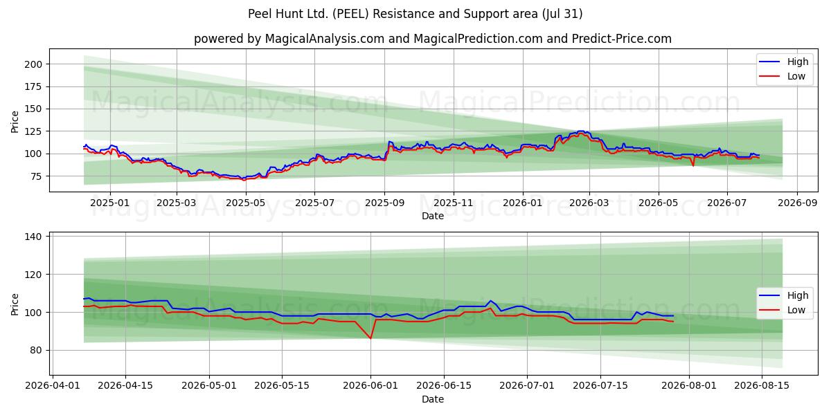  Peel Hunt Ltd. (PEEL) Support and Resistance area (30 Jul) 