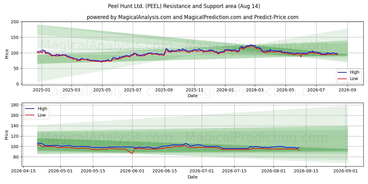  Peel Hunt Ltd. (PEEL) Support and Resistance area (13 Aug) 