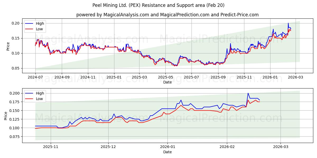  Peel Mining Ltd. (PEX) Support and Resistance area (19 Feb) 