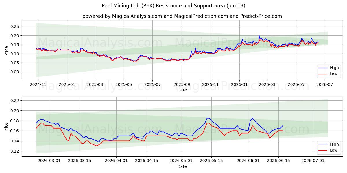  Peel Mining Ltd. (PEX) Support and Resistance area (18 Jun) 